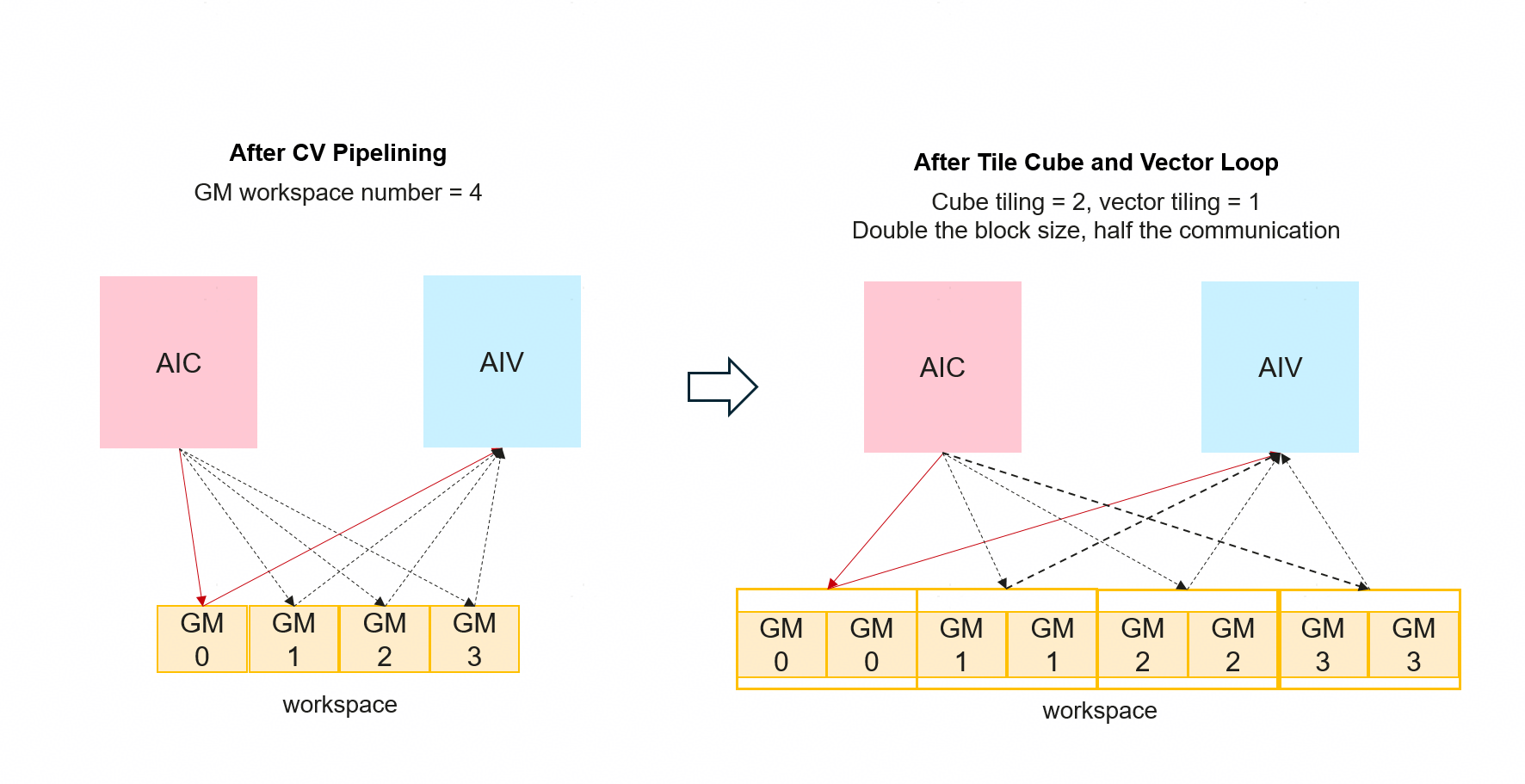 Effect of using Tile Cube and Vector Loop