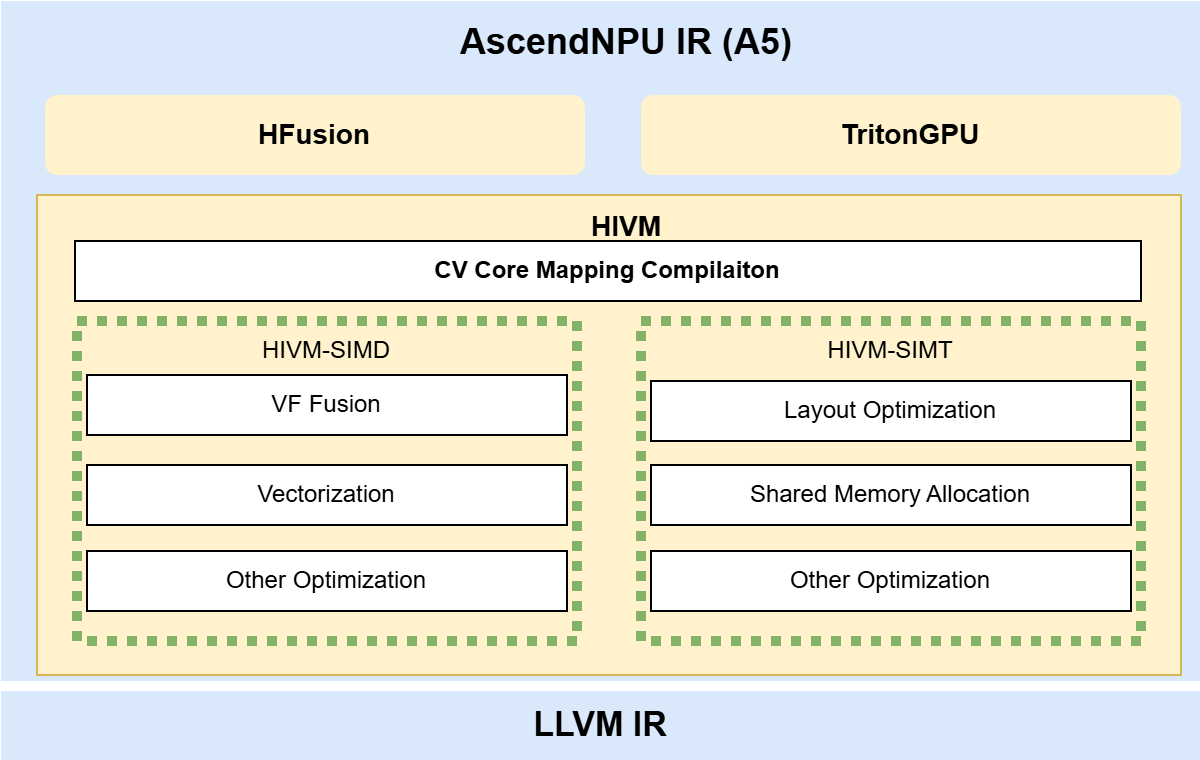 AscendNPU-IR architecture for A5